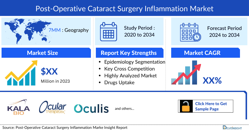 Post-Operative Cataract Surgery Inflammation Market